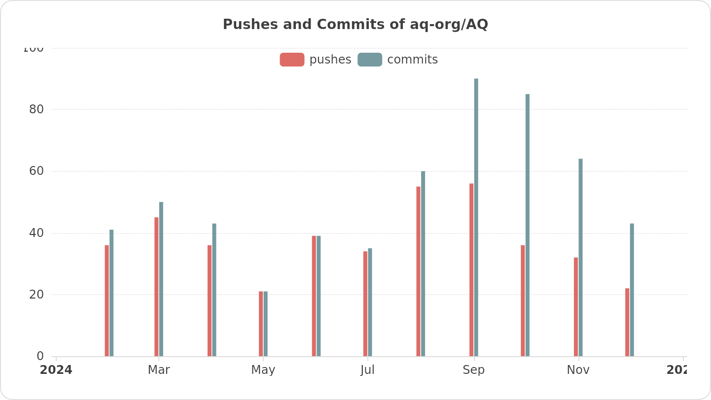 Pushes and Commits of aq-org/AQ