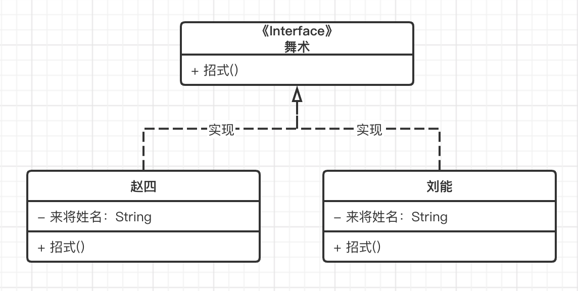 UML类图，实现关系