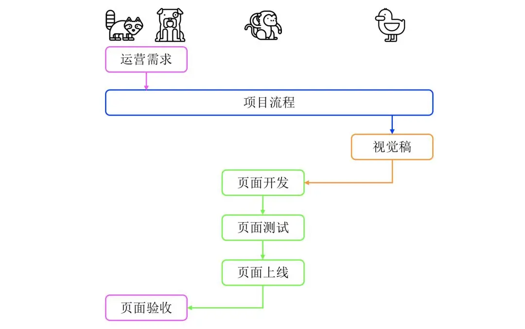 活动页面常规开发流程图