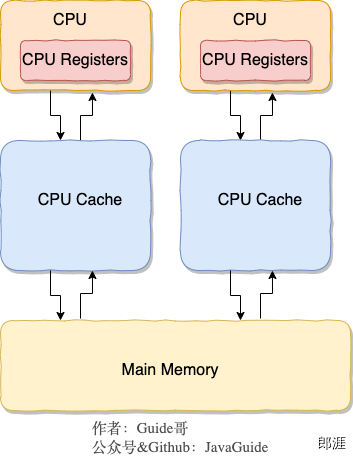 CPU Cache