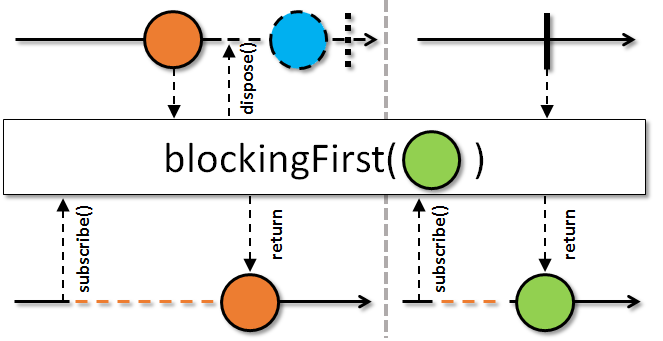 blockingFirst