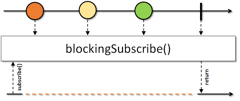 blockingSubscribe