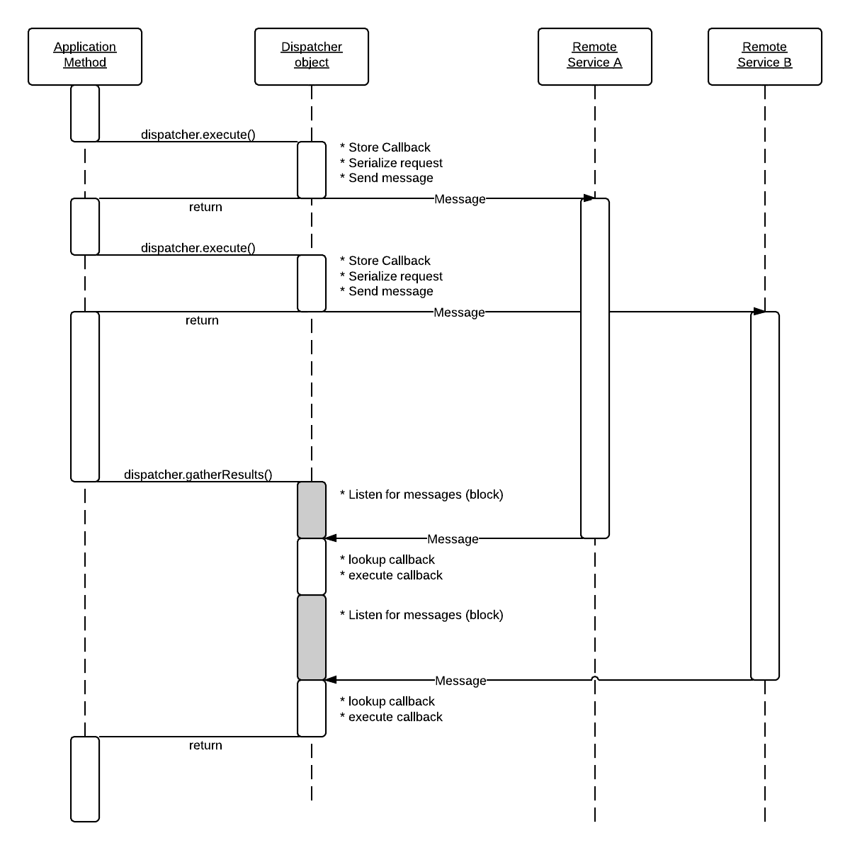 Image of control flow