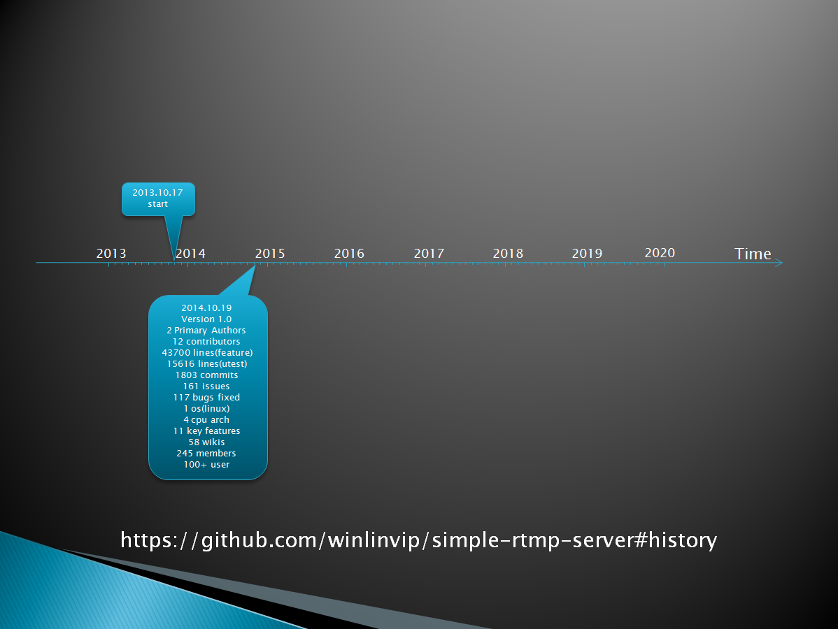 Media Stream Servers SRS History