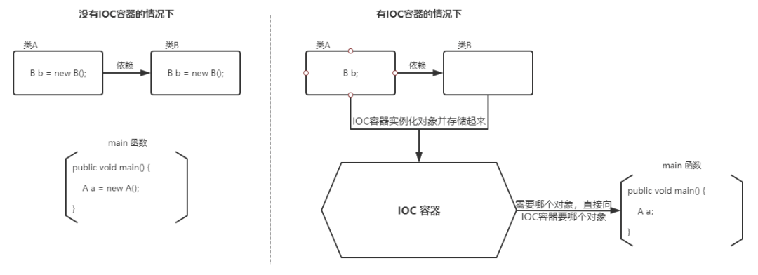 IoC 图解