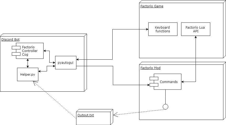 Component Diagram