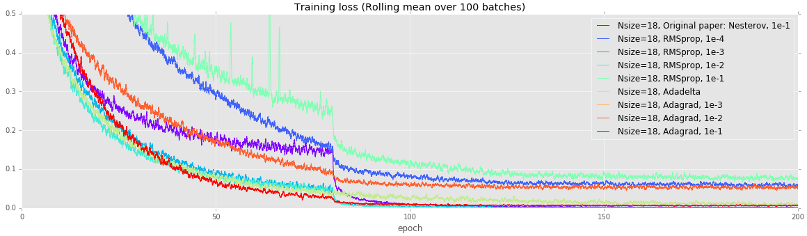 Training loss