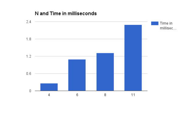 Number of vertices vs Time (ms)