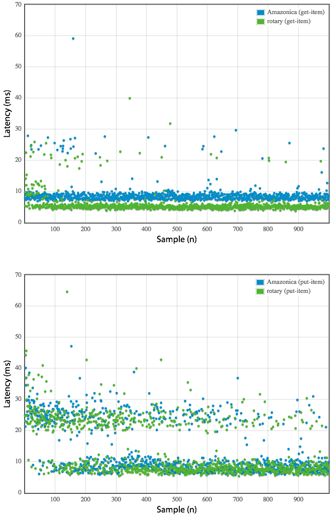 Benchmark results