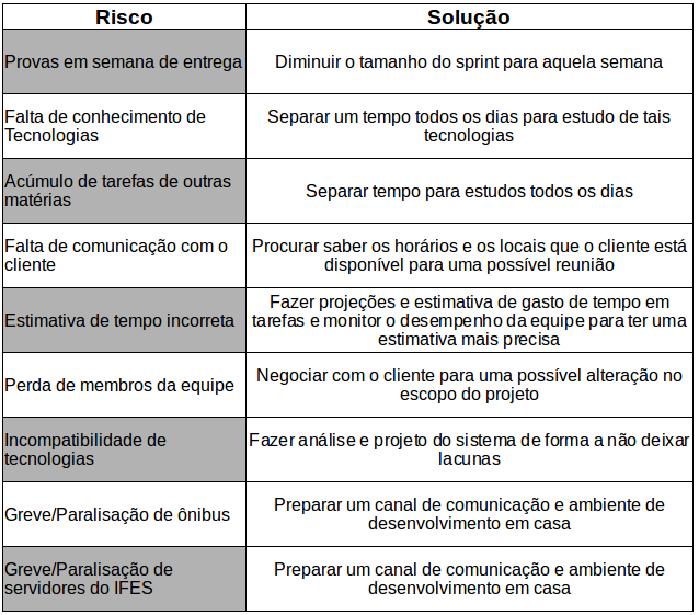 Plano de Monitoração de Riscos