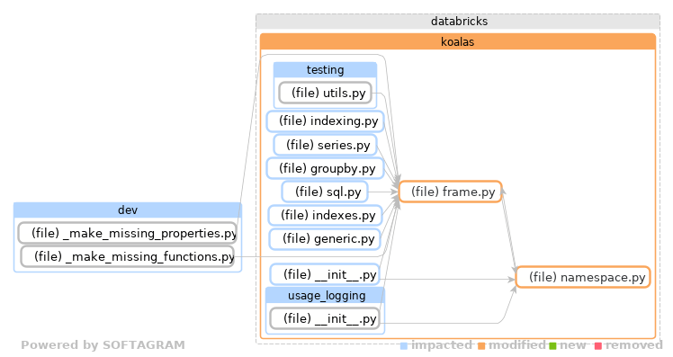 Showing the changed files, dependency changes and the impact - click for full size