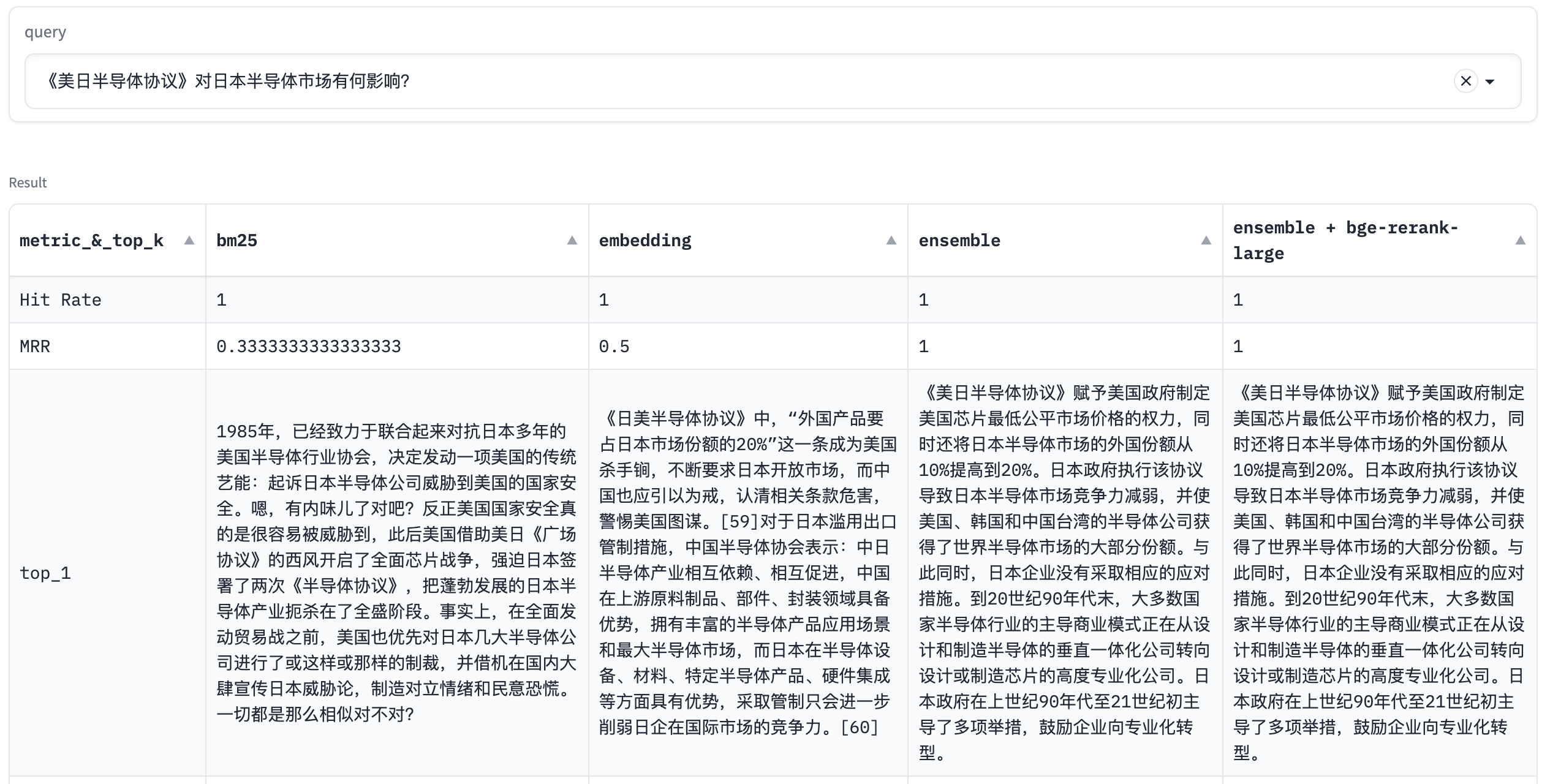 ensemble算法提升了排名