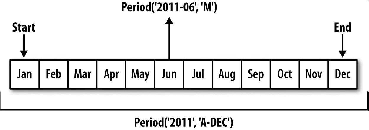 图11-1 Period频率转换示例