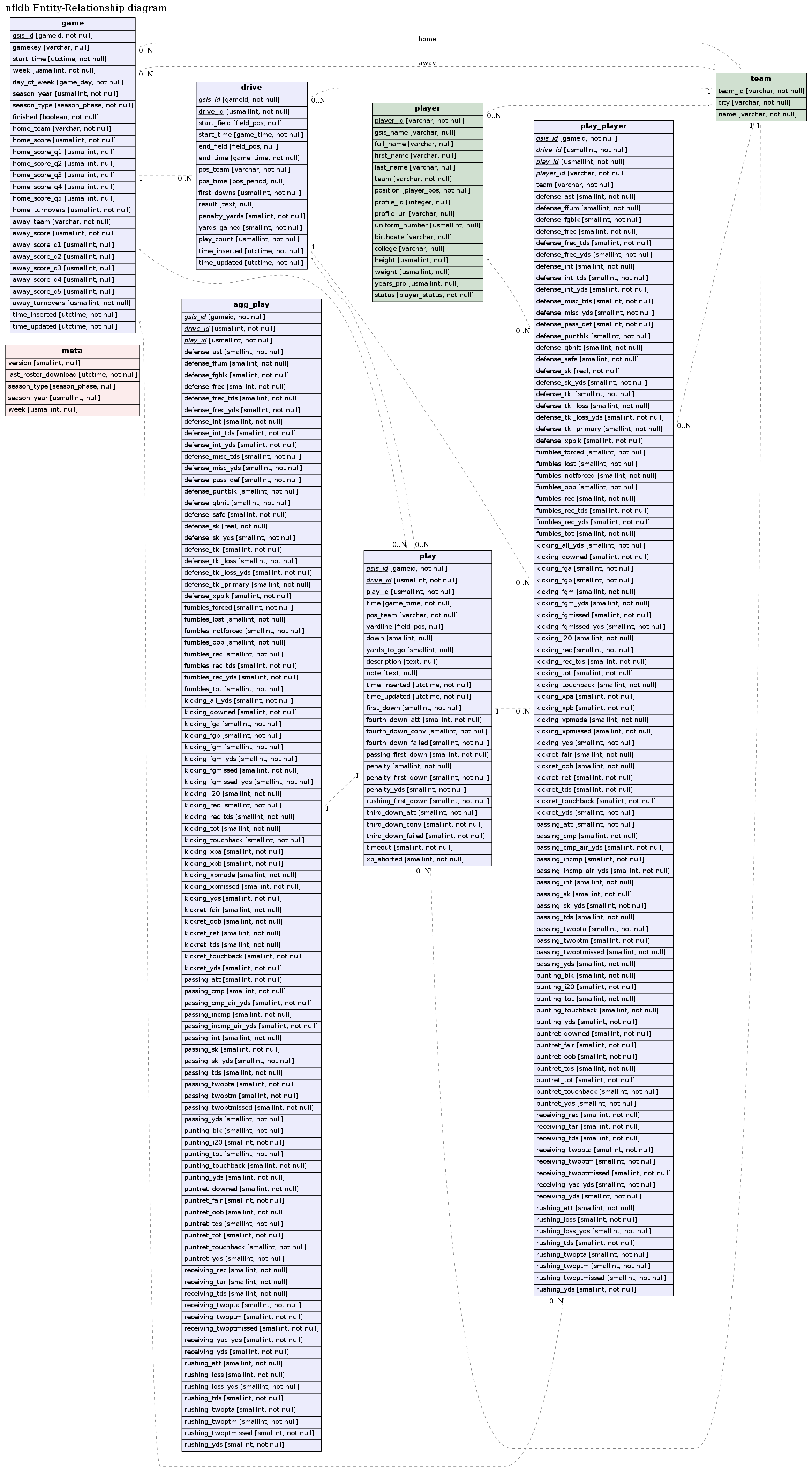 Full ER diagram for nfldb