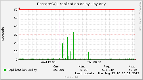 postgres_replication_9_1_main-day