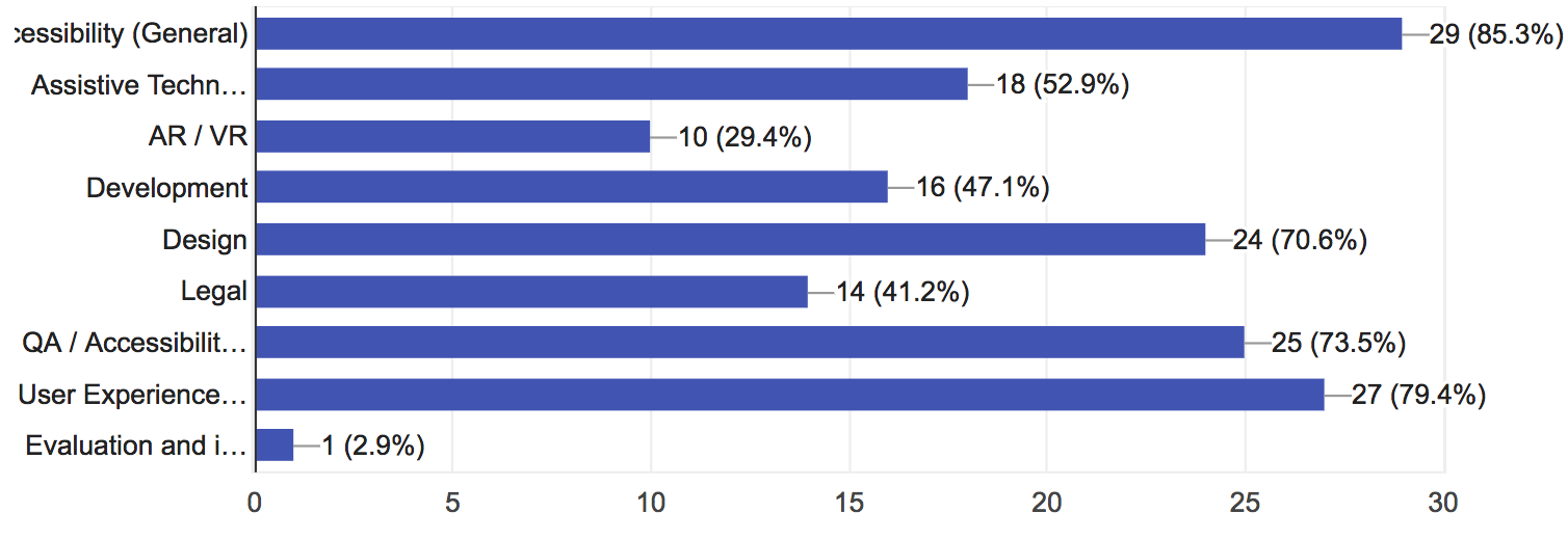 Meetup topics, with 34 responses, General Accessibility wins with 85%, followed by User Experience (79%), QA & accessibility testing (74%), design (71%), assistive technology (53%), development (47%), legal (41%) AR & VR (30%) and tools (3%)