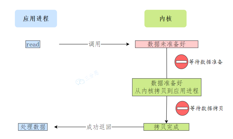 阻塞I/O