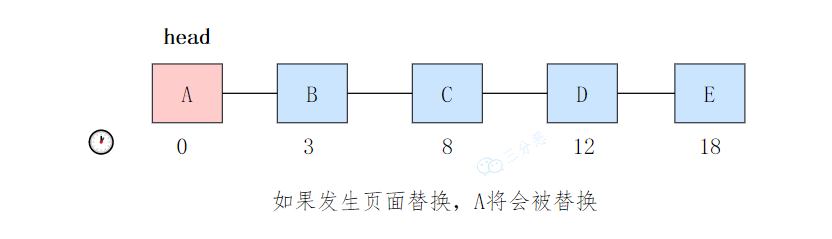 按照进入内存早晚构建的页面链表 