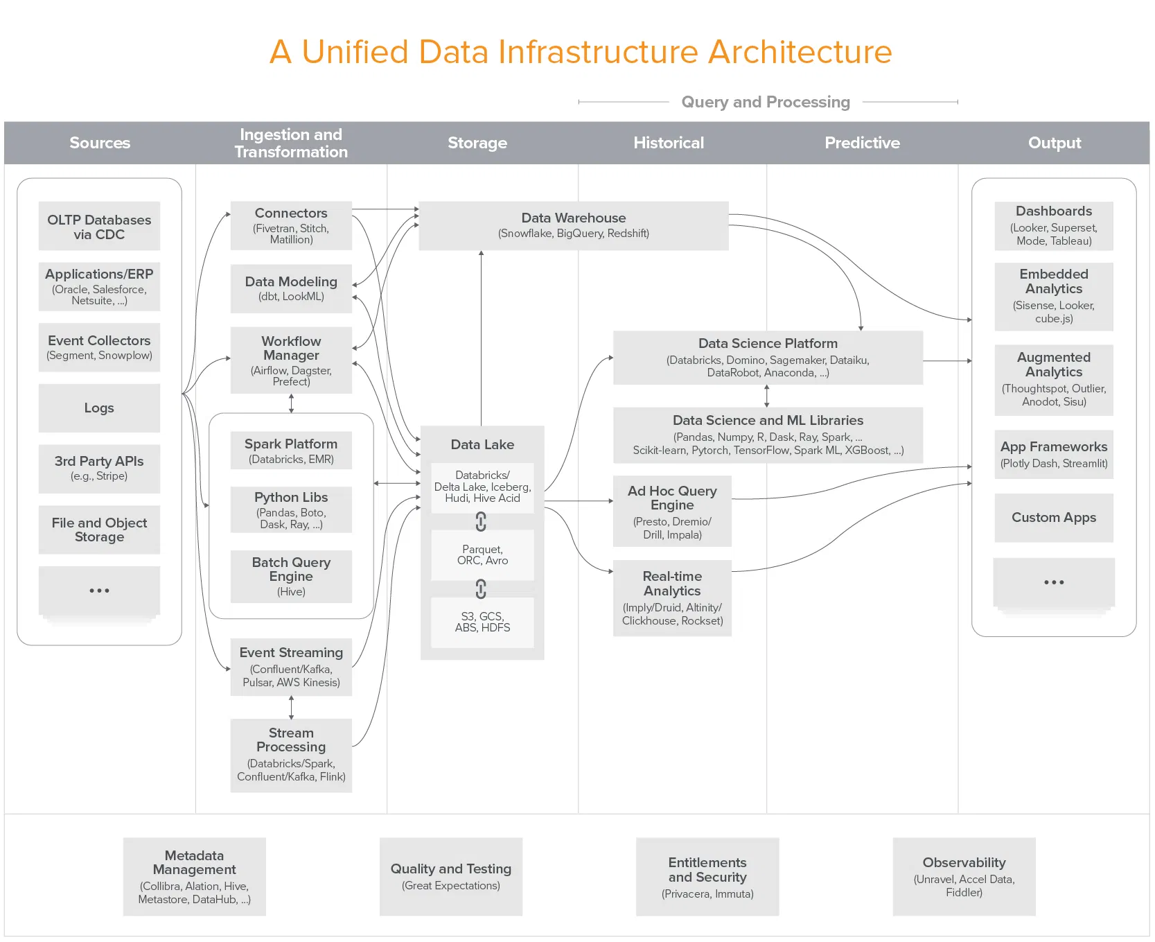 A Unified Data Infrastructure Architecture