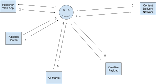 Event Flow Diagram