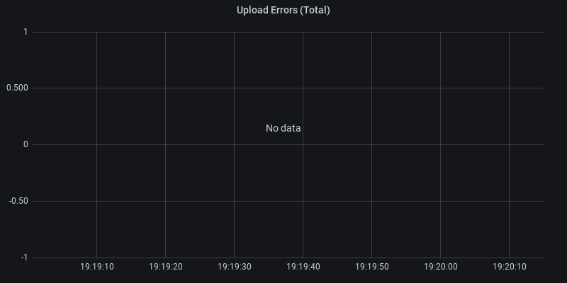 Upload Errors (Total)