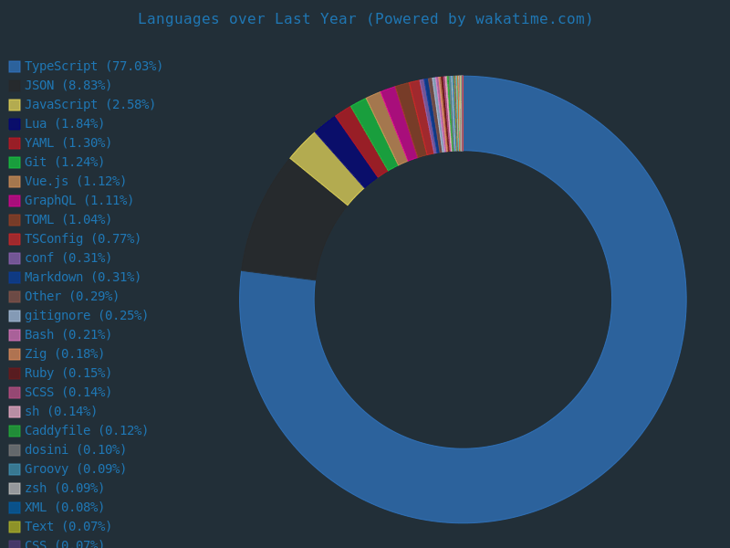 Wakatime stats