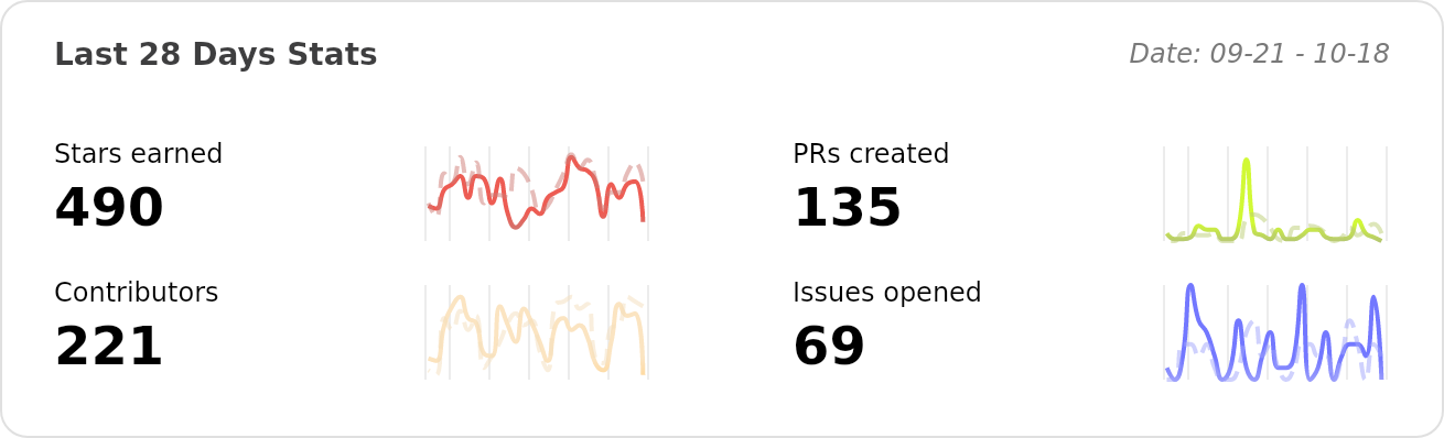 Performance Stats of apache/superset - Last 28 days