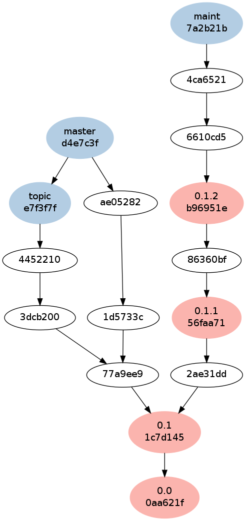 https://raw.github.com/esc/git-big-picture/master/screenshots/before.png