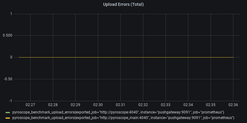 Upload Errors (Total)