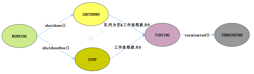 线程池状态切换图