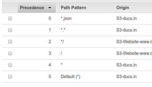 Cloudfront Behaviours