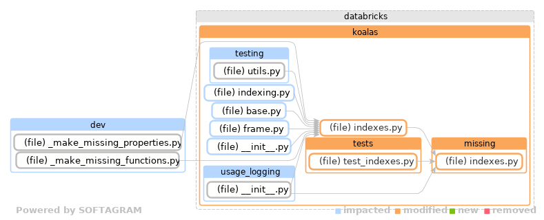 Showing the changed files, dependency changes and the impact - click for full size