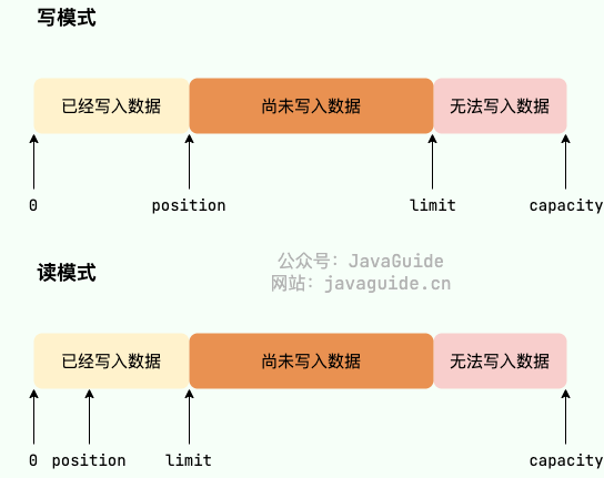 position 、limit 和 capacity 之前的关系