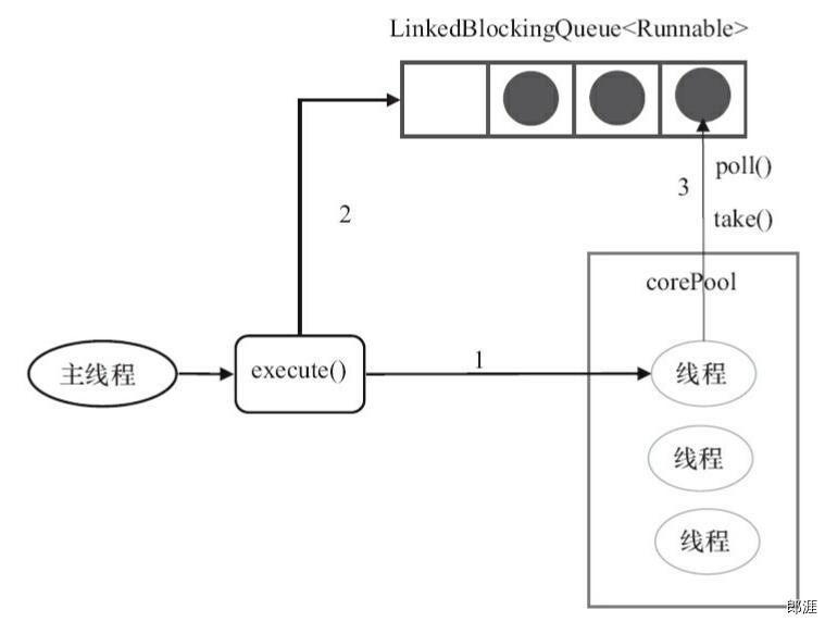 FixedThreadPool的execute()方法运行示意图