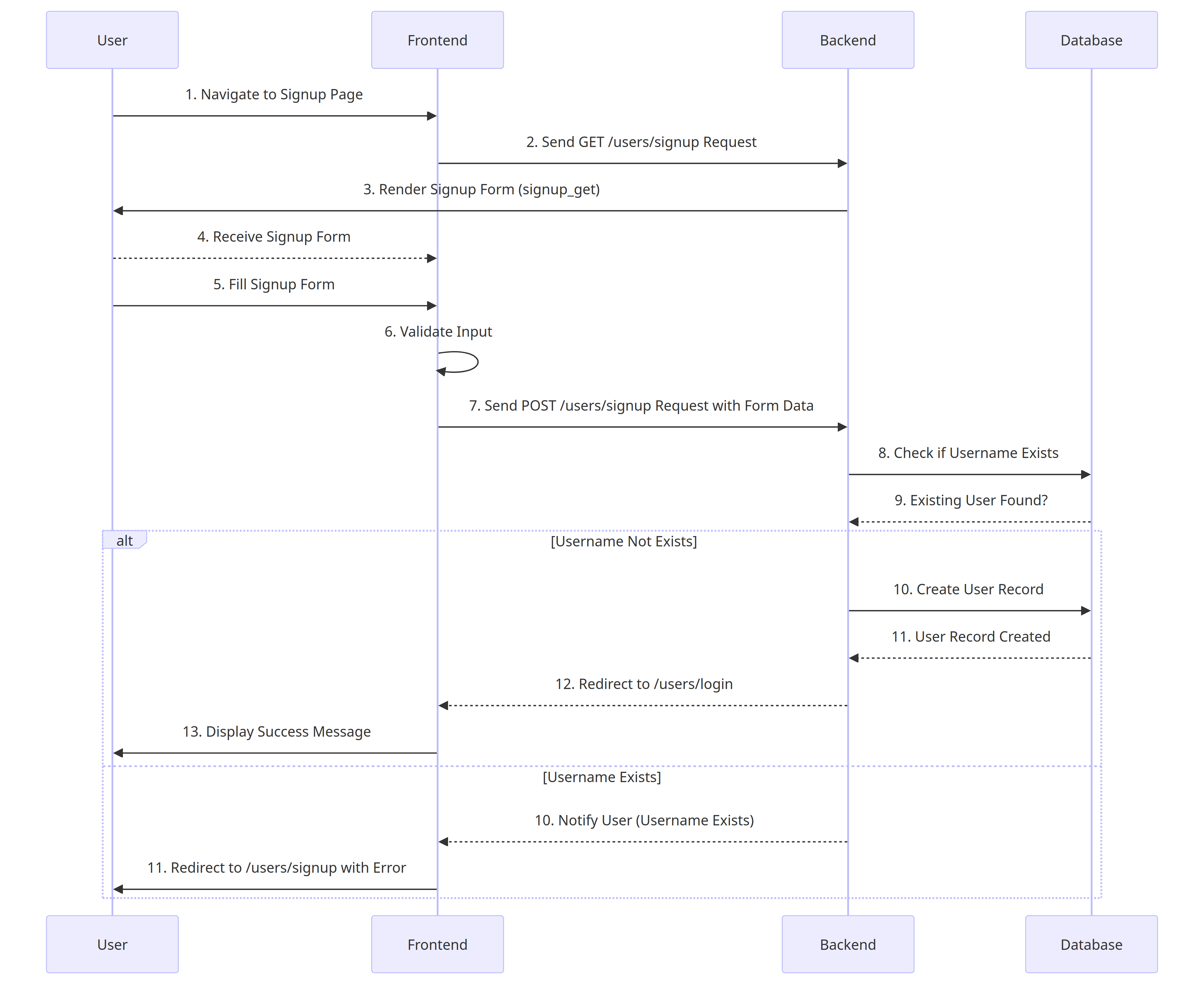 Link to Sequence Diagrams