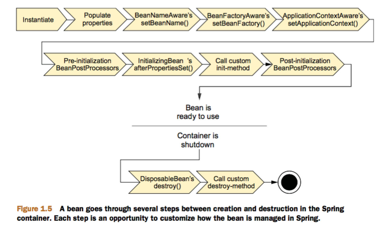 Spring Bean 生命周期