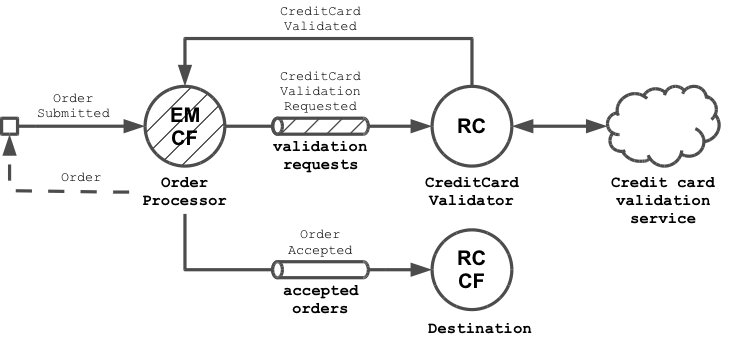 Order management