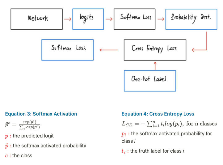 Softmax Loss