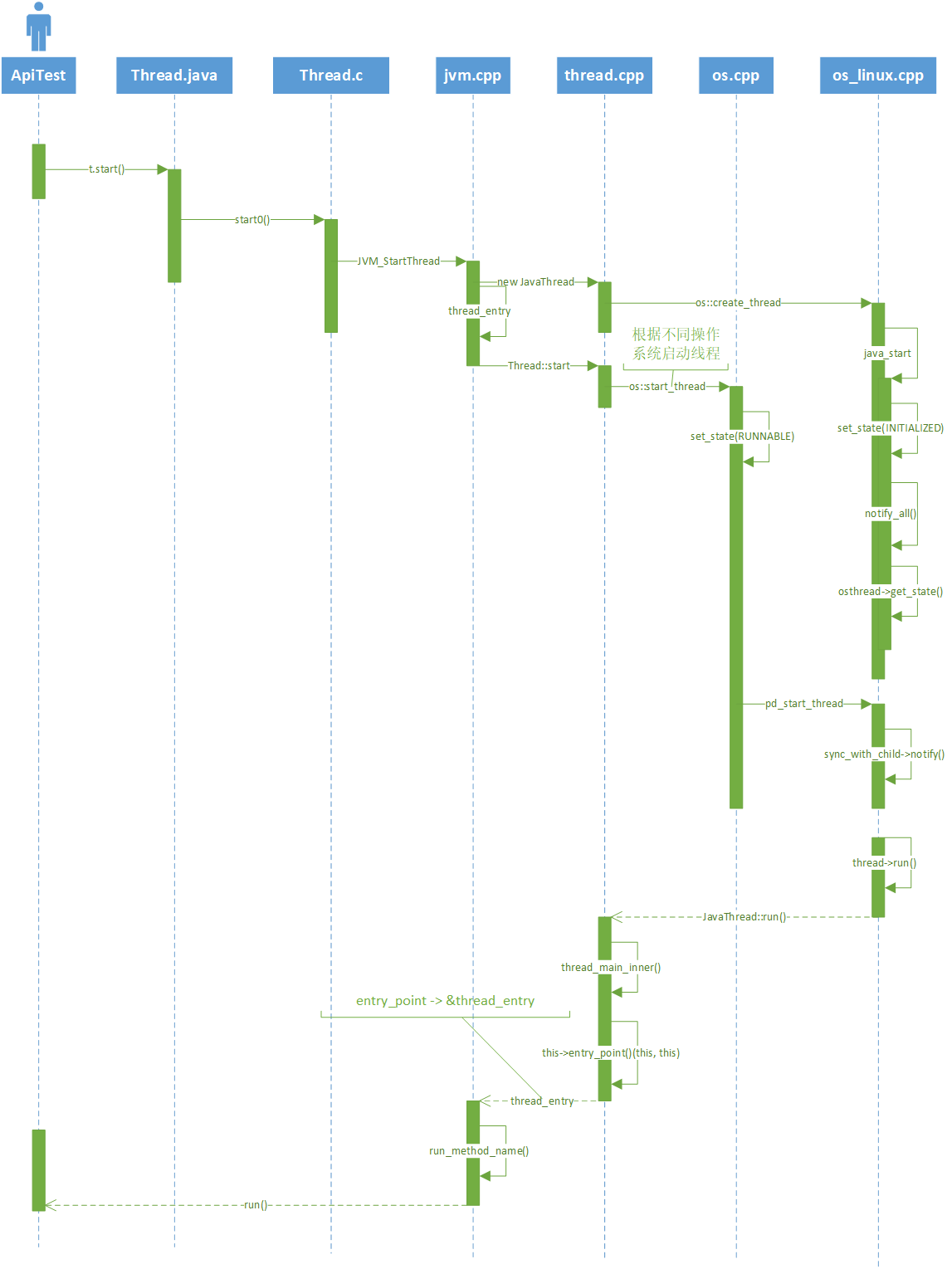 图 19-2 Thread start UML 图