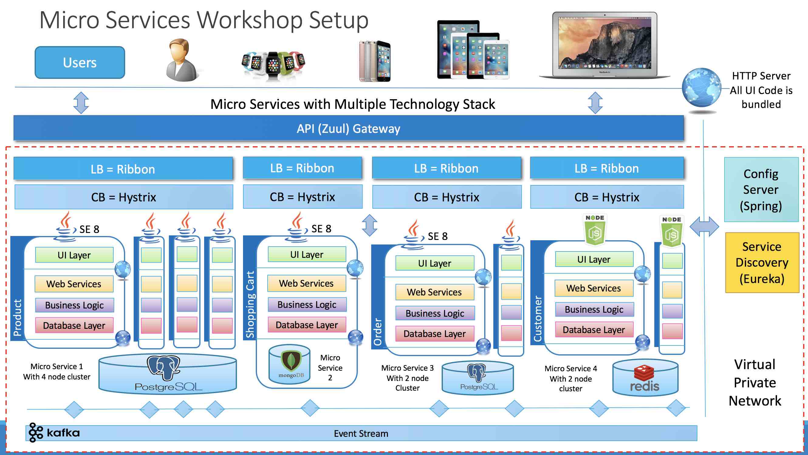 Microservices Case Study: Shopping Site