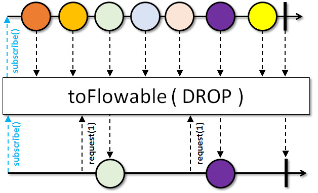 toFlowable(DROP)