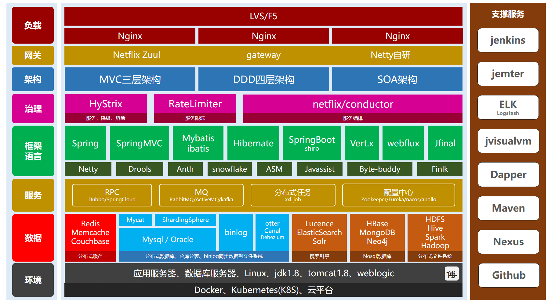 图 16-2 常用技术