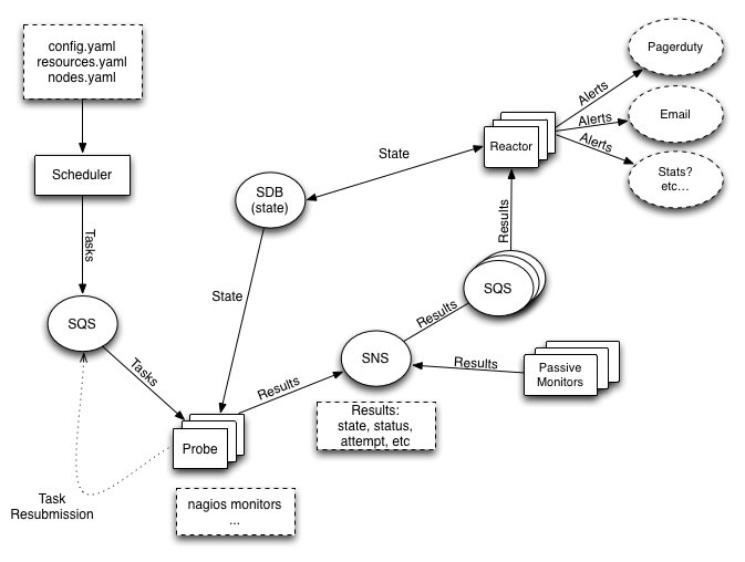 https://raw.github.com/cloudtools/nymms/master/docs/_static/images/nymms_arch.png