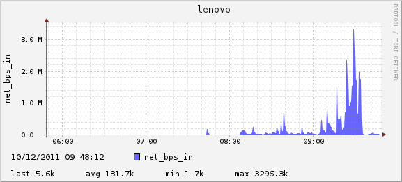 https://raw.github.com/cgoldberg/linux-stats-dashboard/master/screenshots/net_bps_in_rrd_240.png