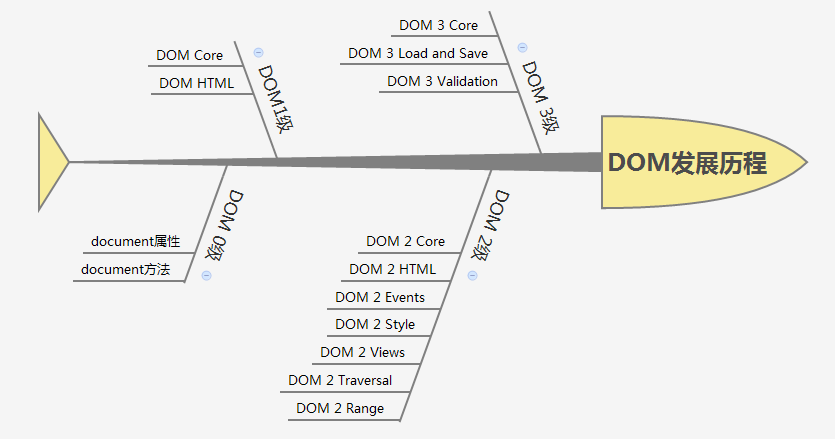 DOM发展图