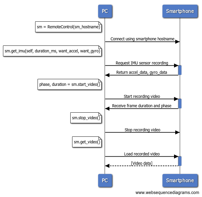 remote control methods