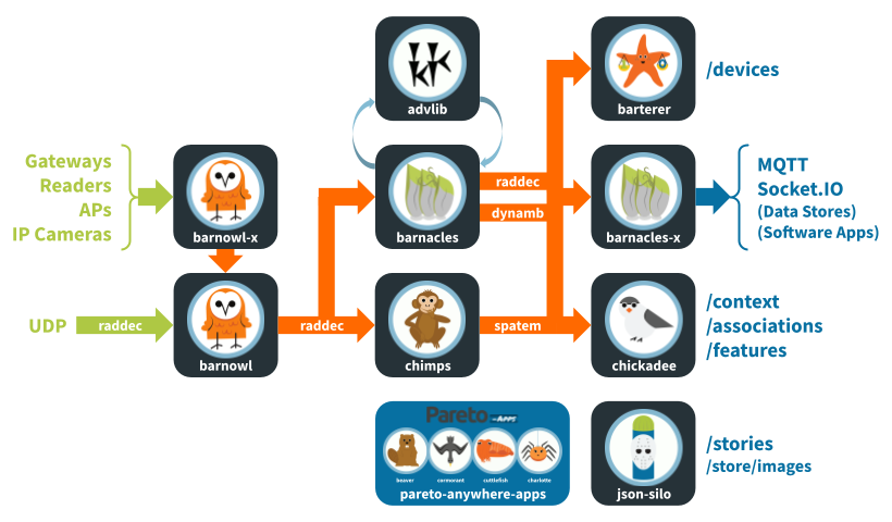 pareto-anywhere components