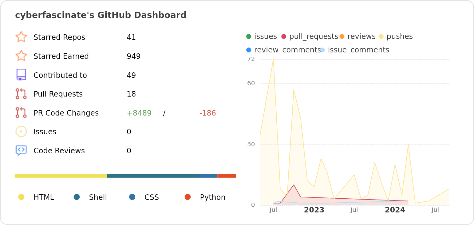 Dashboard stats of @cyberfascinate