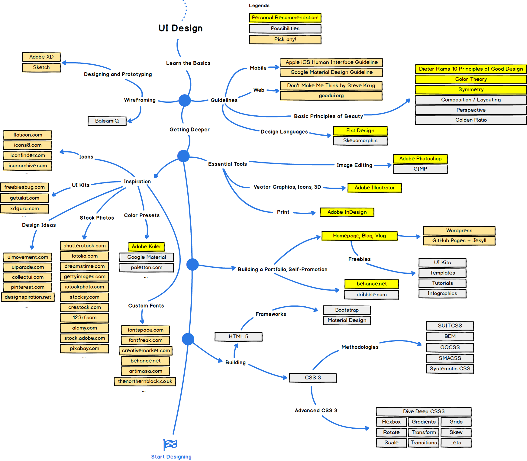 UI Designer Roadmap