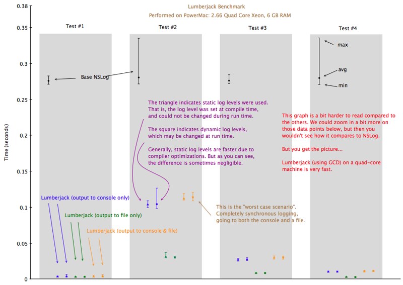 CocoaLumberjack_benchmark_powerMac